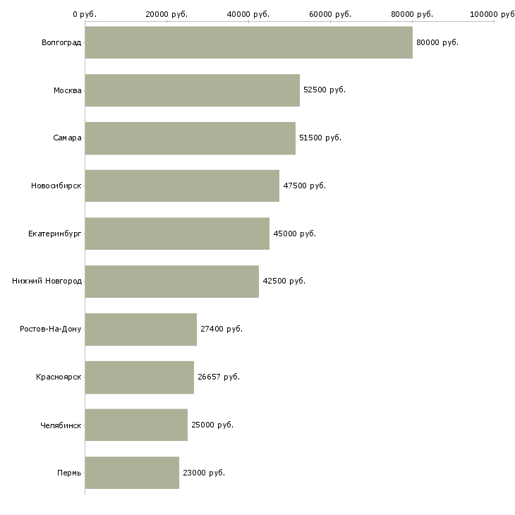 Поиск работы специалист в области информационной безопасности-Медиана зарплаты для вакансии «специалист в области информационной безопасности» в других городах