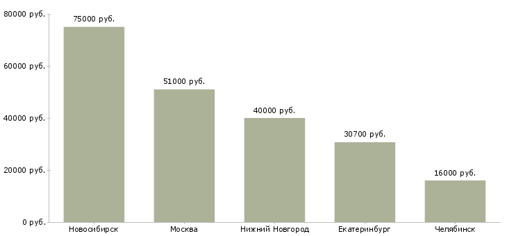 Поиск работы старший системный администратор-Медиана зарплаты для вакансии «старший системный администратор» в других городах