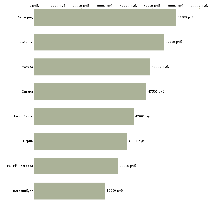 Поиск работы фрезеровщик от 4 разряда-Медиана зарплаты для вакансии «фрезеровщик от 4 разряда» в других городах