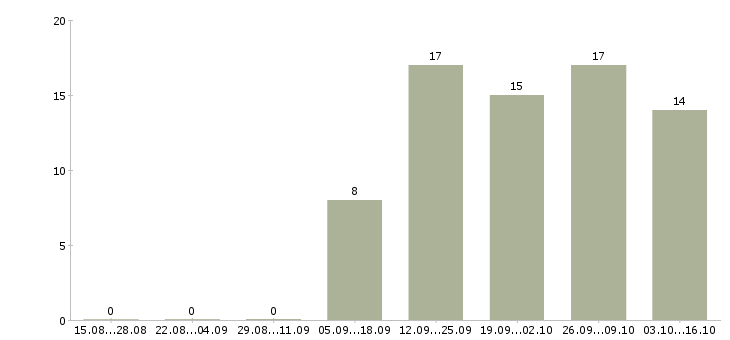 Работа специалист отдела кредитования Башкортостан - Число вакансий Башкортостан по специальности специалист отдела кредитования за 2 месяца