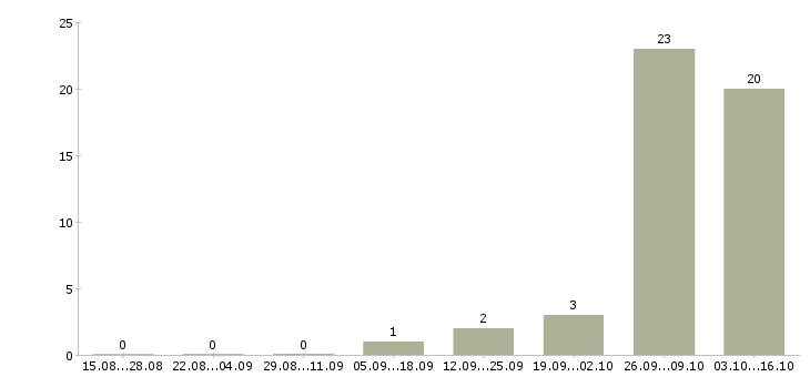 Работа фасовщицы вахтовым методом Башкортостан - Число вакансий Башкортостан по специальности фасовщицы вахтовым методом за 2 месяца
