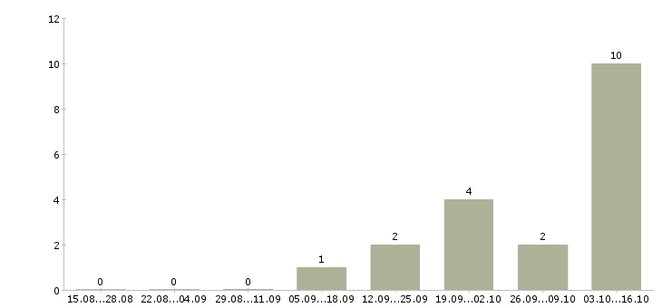 Работа оператор пк свободный график Дагестан - Число вакансий Дагестан по специальности оператор пк свободный график за 2 месяца