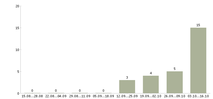 Работа специалисты для работы на дому Ингушетия - Число вакансий Ингушетия по специальности специалисты для работы на дому за 2 месяца