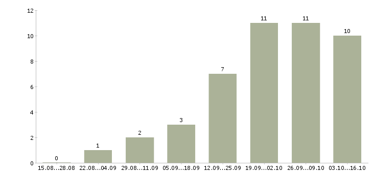 Работа сотрудник по совмещению Коми - Число вакансий Коми по специальности сотрудник по совмещению за 2 месяца