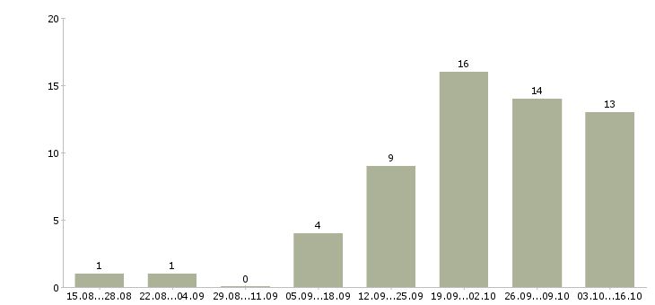 Работа требуется сотрудник для интернет магазина Марий эл - Число вакансий Марий эл по специальности требуется сотрудник для интернет магазина за 2 месяца