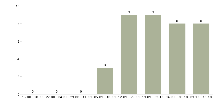 Работа менеджер по продажам гсм Мордовия - Число вакансий Мордовия по специальности менеджер по продажам гсм за 2 месяца