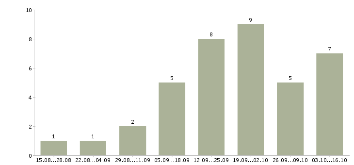 Работа наборщик товаров Нижний новгород - Число вакансий Нижний новгород по специальности наборщик товаров за 2 месяца