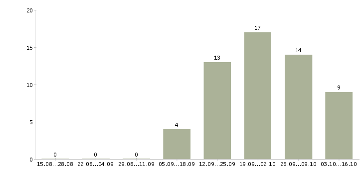 Работа разработчик бд Нижний новгород - Число вакансий Нижний новгород по специальности разработчик бд за 2 месяца