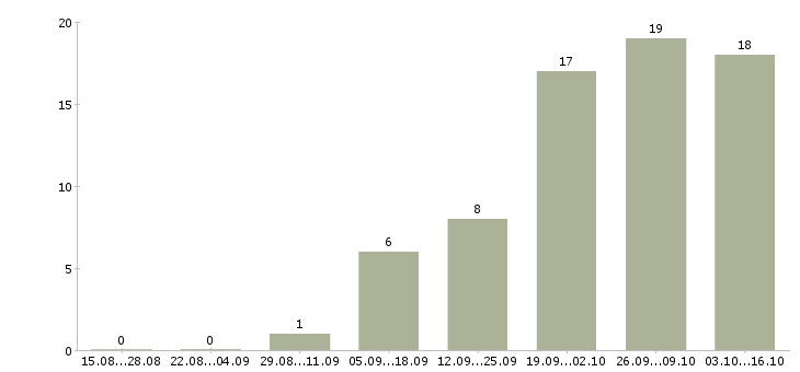Работа специалист отдела реализации Нижний новгород - Число вакансий Нижний новгород по специальности специалист отдела реализации за 2 месяца