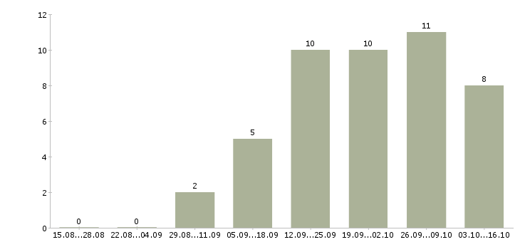 Работа ведущий менеджер отдела продаж Ростов-на-дону - Число вакансий Ростов-на-дону по специальности ведущий менеджер отдела продаж за 2 месяца