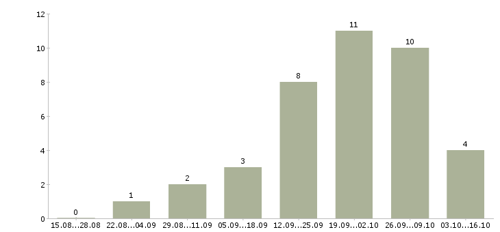 Работа начальник отдела дохода Ростов-на-дону - Число вакансий Ростов-на-дону по специальности начальник отдела дохода за 2 месяца