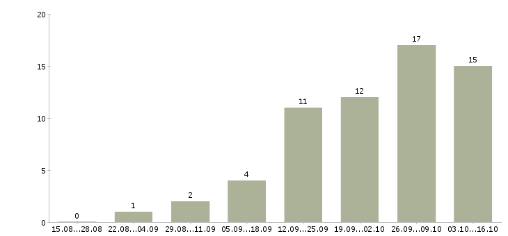Работа специалист в области информационной безопасности Санкт-петербург - Число вакансий Санкт-петербург по специальности специалист в области информационной безопасности за 2 месяца