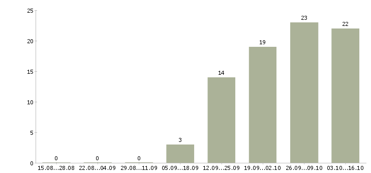 Работа специалист кредитного контроля Санкт-петербург - Число вакансий Санкт-петербург по специальности специалист кредитного контроля за 2 месяца