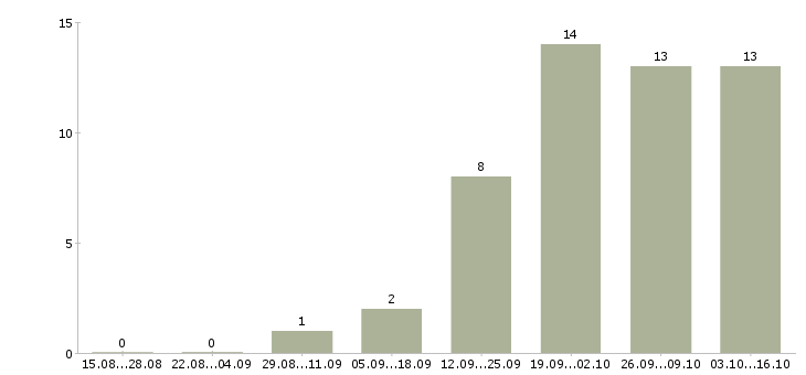 Работа юрист по аренде недвижимости Санкт-петербург - Число вакансий Санкт-петербург по специальности юрист по аренде недвижимости за 2 месяца
