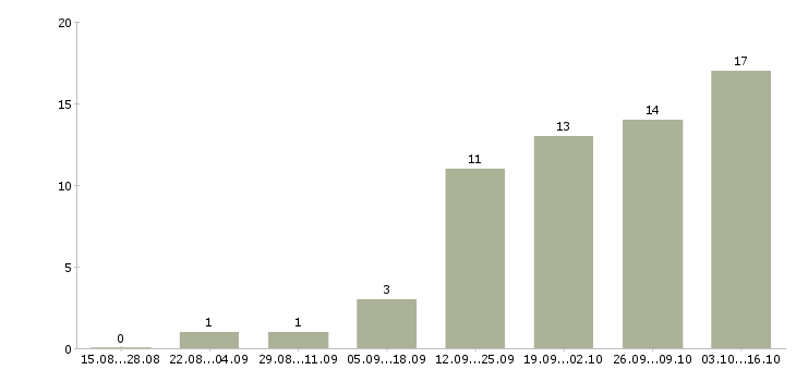 Работа активный менеджер по поиску клиентов Симферополь - Число вакансий Симферополь по специальности активный менеджер по поиску клиентов за 2 месяца
