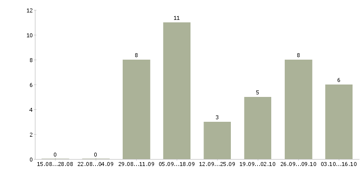 Работа водитель на man Удмуртия - Число вакансий Удмуртия по специальности водитель на man за 2 месяца