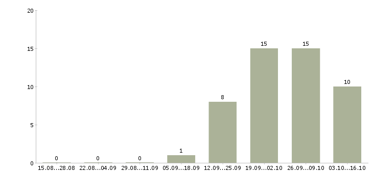 Работа требуются комплектовщики Улан-удэ - Число вакансий Улан-удэ по специальности требуются комплектовщики за 2 месяца