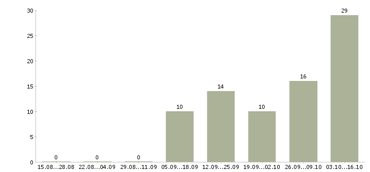 Работа обработка заявок на дому Хакасия - Число вакансий Хакасия по специальности обработка заявок на дому за 2 месяца