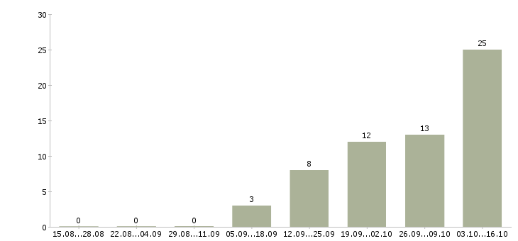 Работа требуется оператор пк Хакасия - Число вакансий Хакасия по специальности требуется оператор пк за 2 месяца