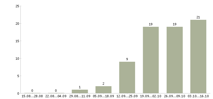 Работа специалисты для работы на дому Чечня - Число вакансий Чечня по специальности специалисты для работы на дому за 2 месяца