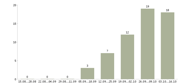 Работа специалист сферы образования Чувашия - Число вакансий Чувашия по специальности специалист сферы образования за 2 месяца
