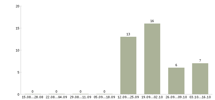 Работа требуется управляющая компанией Чувашия - Число вакансий Чувашия по специальности требуется управляющая компанией за 2 месяца