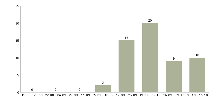 Работа менеджер по продаже гсм в Архангельске - Число вакансий в Архангельске по специальности менеджер по продаже гсм за 2 месяца