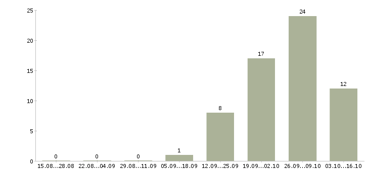 Работа комплектовщик на склад вахта в Балашихе - Число вакансий в Балашихе по специальности комплектовщик на склад вахта за 2 месяца
