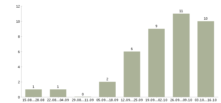 Работа приглашаем активных людей в Белгороде - Число вакансий в Белгороде по специальности приглашаем активных людей за 2 месяца