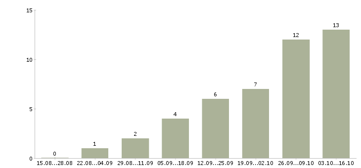 Работа обработка заявок на дому в Владивостоке - Число вакансий в Владивостоке по специальности обработка заявок на дому за 2 месяца
