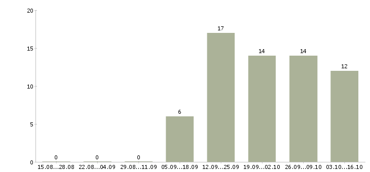 Работа сотрудник с юридическим образованием в Владивостоке - Число вакансий в Владивостоке по специальности сотрудник с юридическим образованием за 2 месяца
