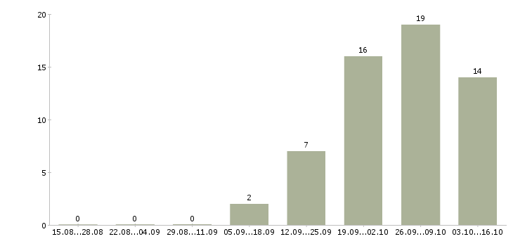 Работа специалист по сопровождению проектов в Владивостоке - Число вакансий в Владивостоке по специальности специалист по сопровождению проектов за 2 месяца