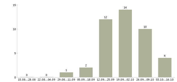 Работа партнер в бизнес команду в Владимире - Число вакансий в Владимире по специальности партнер в бизнес команду за 2 месяца