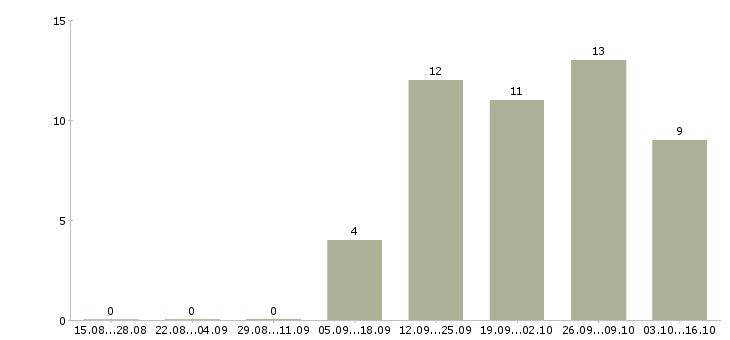 Работа работник склада одежды в Волгограде - Число вакансий в Волгограде по специальности работник склада одежды за 2 месяца