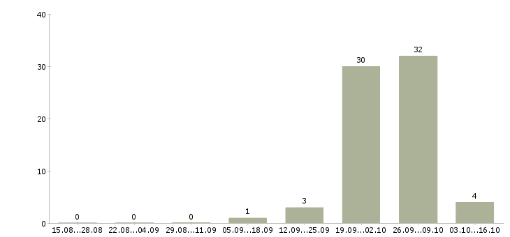 Работа рабочие кондитерского производства в Воронеже - Число вакансий в Воронеже по специальности рабочие кондитерского производства за 2 месяца