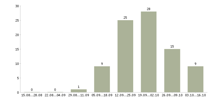 Работа заведующий залом в Екатеринбурге - Число вакансий в Екатеринбурге по специальности заведующий залом за 2 месяца