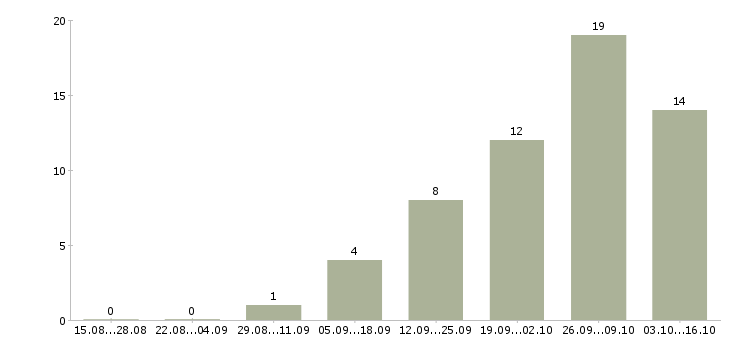 Работа рабочий сферы обслуживания в Ижевске - Число вакансий в Ижевске по специальности рабочий сферы обслуживания за 2 месяца