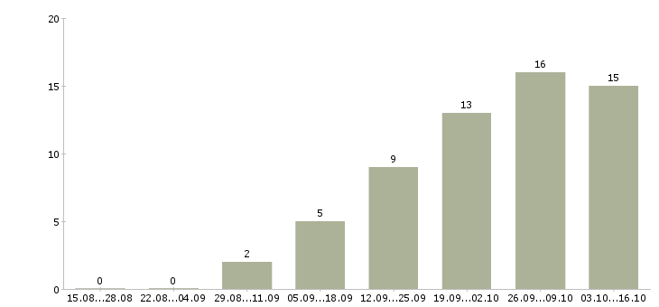 Работа водитель по городу категории в в Иркутске - Число вакансий в Иркутске по специальности водитель по городу категории в за 2 месяца