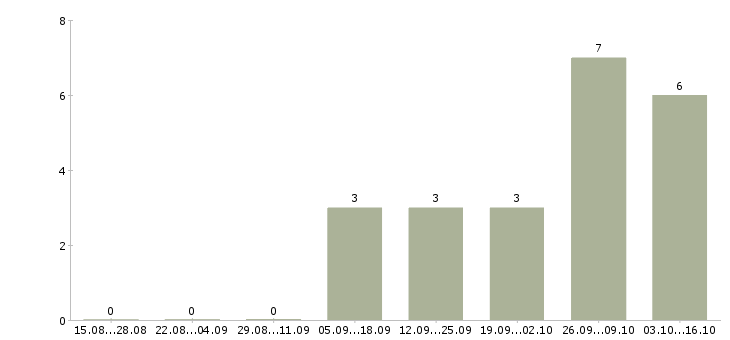 Работа менеджер по продаже страховых продуктов в Иркутске - Число вакансий в Иркутске по специальности менеджер по продаже страховых продуктов за 2 месяца