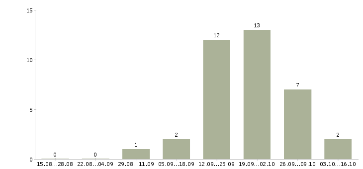 Работа агент по заключению договоров в Казани - Число вакансий в Казани по специальности агент по заключению договоров за 2 месяца