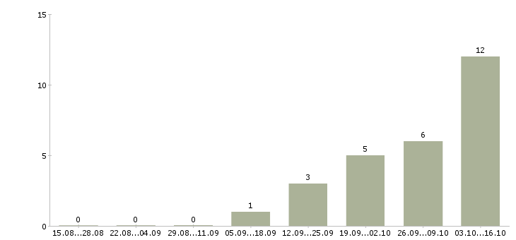 Работа ведущий инженер проектов в Казани - Число вакансий в Казани по специальности ведущий инженер проектов за 2 месяца