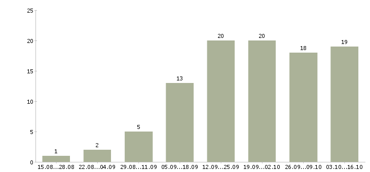 Работа менеджер на 3 часа в Калининграде - Число вакансий в Калининграде по специальности менеджер на 3 часа за 2 месяца