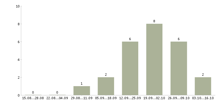 Работа менеджер по продаже новых автомобилей в Калининграде - Число вакансий в Калининграде по специальности менеджер по продаже новых автомобилей за 2 месяца