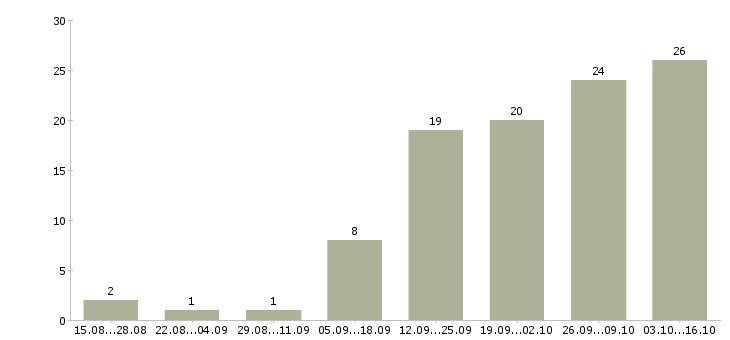 Работа требуется менеджер удаленной работы в Калининграде - Число вакансий в Калининграде по специальности требуется менеджер удаленной работы за 2 месяца