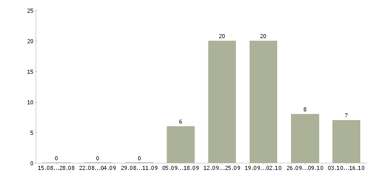 Работа диспетчер в автотранспортное предприятие в Кемерово - Число вакансий в Кемерово по специальности диспетчер в автотранспортное предприятие за 2 месяца