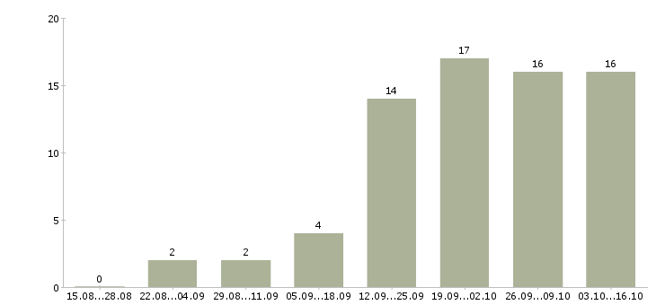 Работа руководитель отдела продвижения в Краснодаре - Число вакансий в Краснодаре по специальности руководитель отдела продвижения за 2 месяца