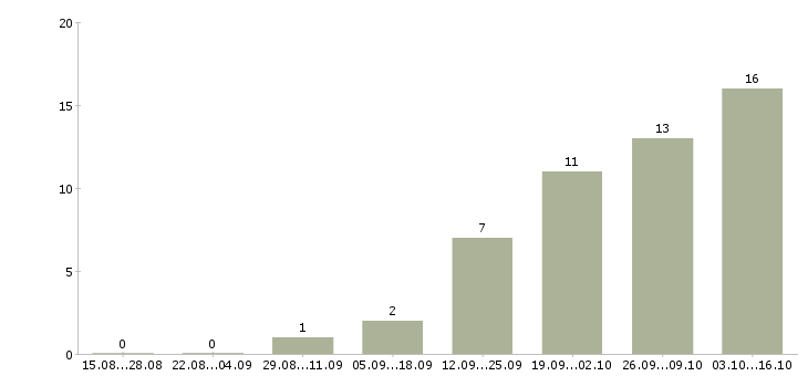 Работа сотрудник на обработку документов в Краснодаре - Число вакансий в Краснодаре по специальности сотрудник на обработку документов за 2 месяца
