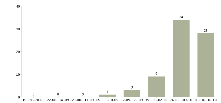Работа комплектовщик на склад вахта в Кургане - Число вакансий в Кургане по специальности комплектовщик на склад вахта за 2 месяца