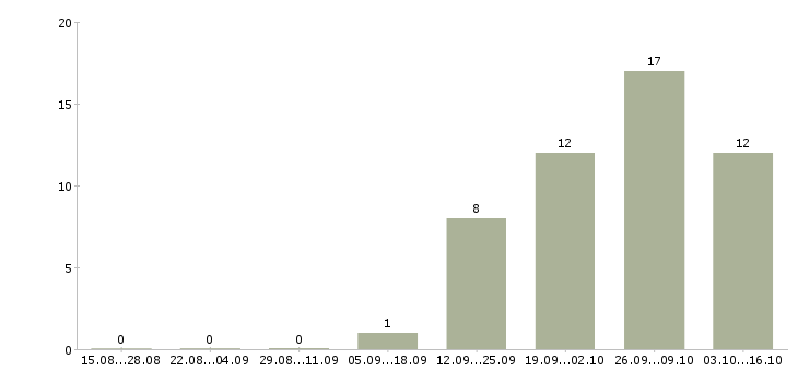 Работа инженер по техническому контролю в Курске - Число вакансий в Курске по специальности инженер по техническому контролю за 2 месяца