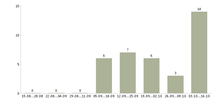 Работа оператор на заявки в Курске - Число вакансий в Курске по специальности оператор на заявки за 2 месяца